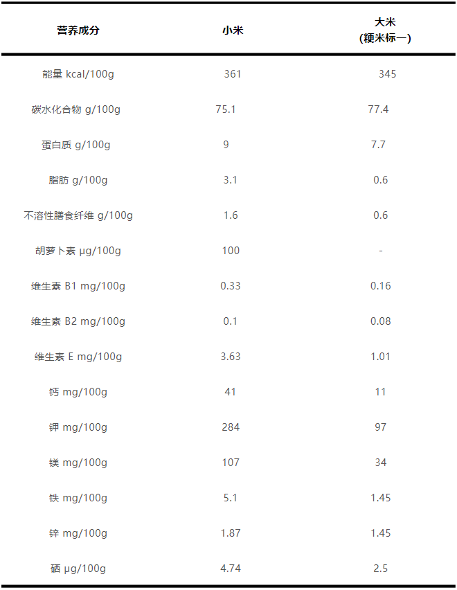 小米和大米部分營養成分對比