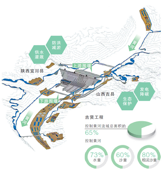 圖為古賢工程施工總布置圖。   黃河古賢水利樞紐有限公司供圖