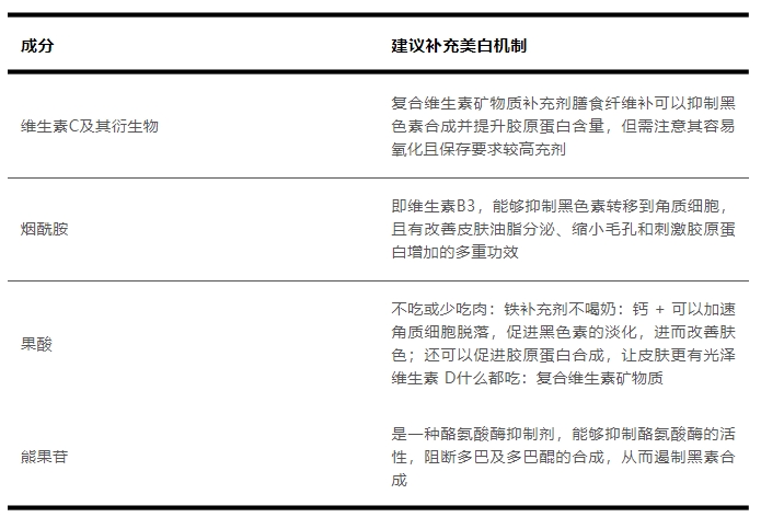 常見美白成分舉例