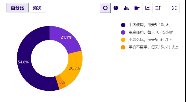 圖片來源：每日經濟新聞《智能手機消費趨勢報告03》