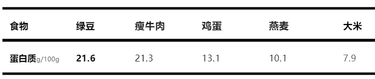 圖片來源：《中國食物成分表（標準版）》