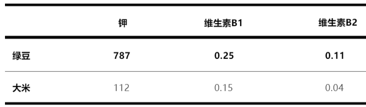 图片来源：《中国食物成分表（标准版/第一册）》