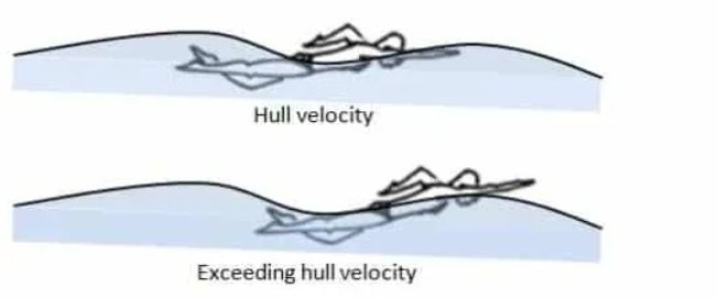 上方的人是以“船體速度”游動，下方的人是以超過“船體速度”的游動。圖片來源：Swimming Science