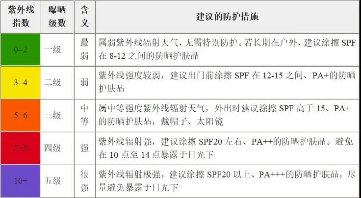 紫外線指數及其防護建議