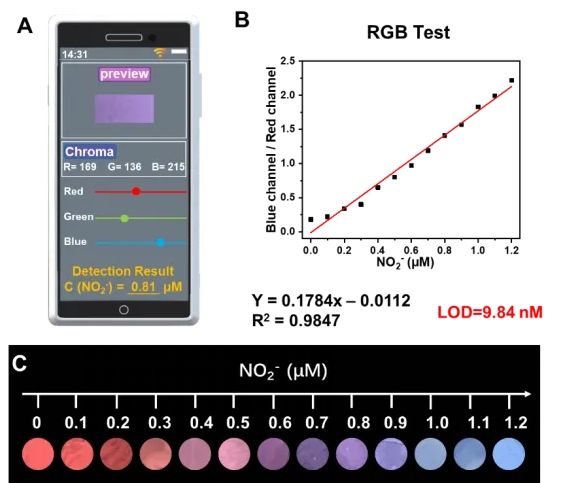A-C. 比率荧光材料结合手套传感器检测亚硝酸盐在手机传感平台上的展示（定量检测亚硝酸盐含量）。图片来源：作者文章