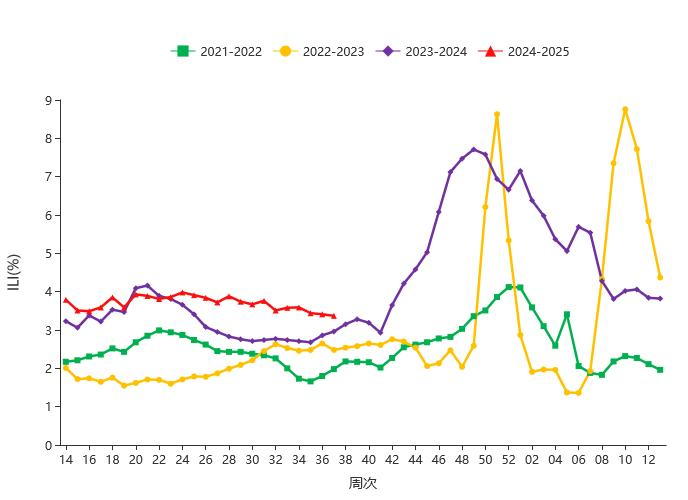 2021－2025年度北方省份哨點醫院報告的流感樣病例（%）（圖片來源：國家流感中心流感監測周報第822期）