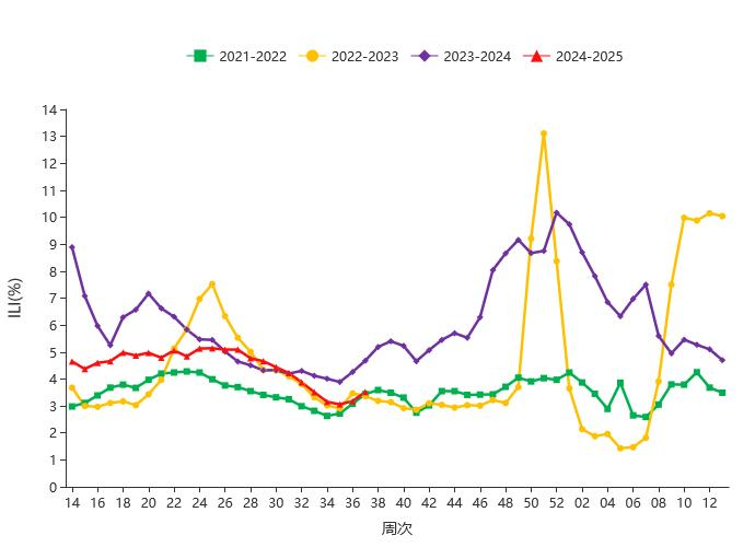 2021－2025年度南方省份哨點醫院報告的流感樣病例（%）（圖片來源：國家流感中心流感監測周報第822期）