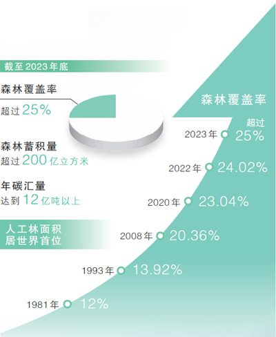 數據來源：國家林草局