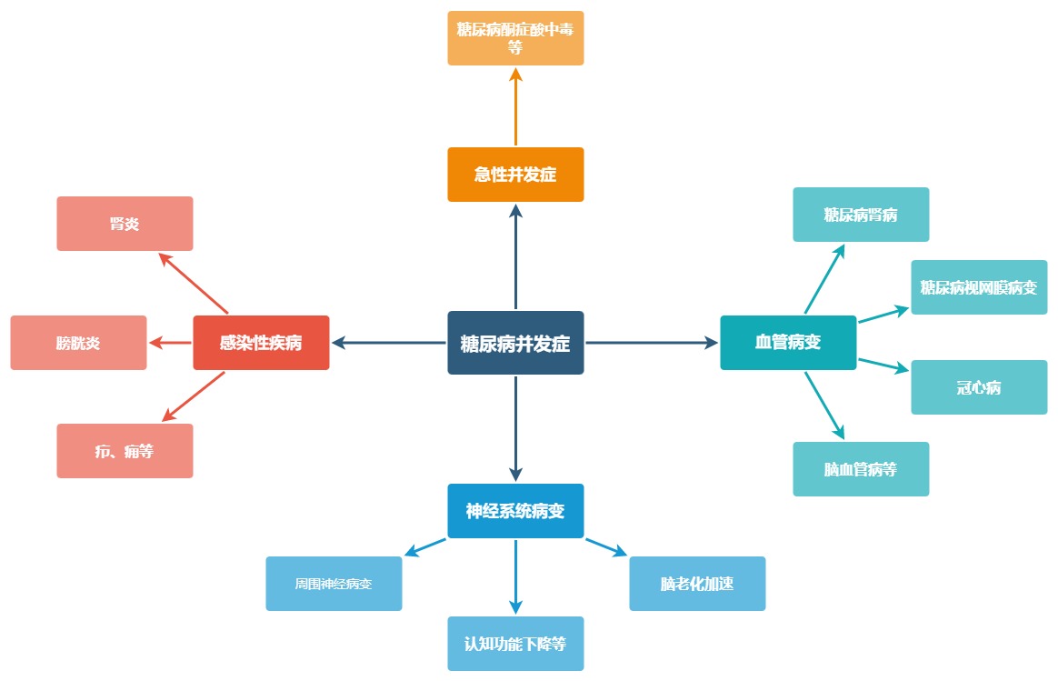 糖尿病並發症（圖片來源：作者自制）