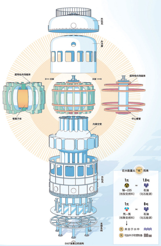 资料来源：中国科学院合肥物质科学研究院等离子体物理研究所