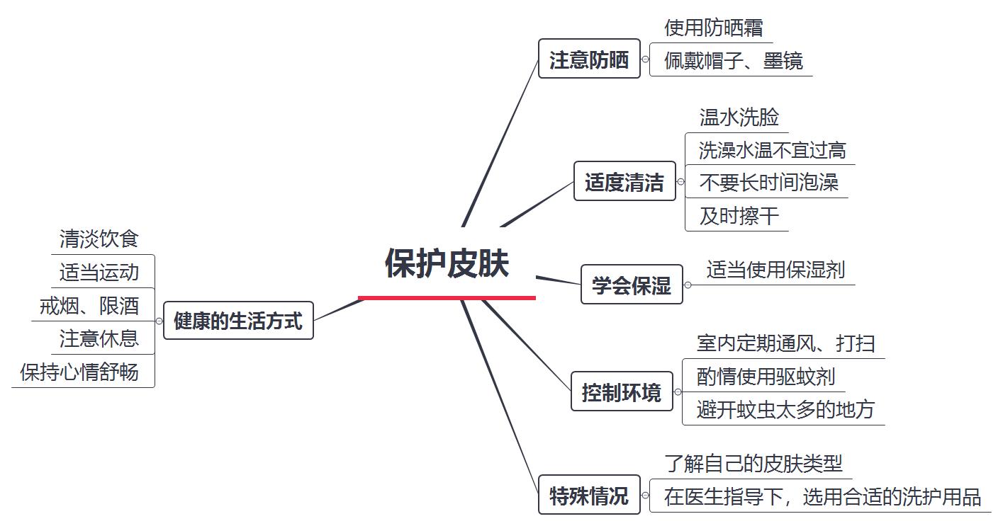 科學護膚（圖片來源：作者自制）