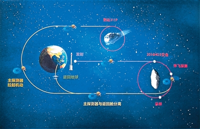 天问二号任务示意图。 图片来源：国家航天局探月与航天工程中心
