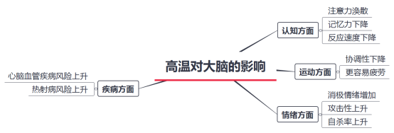 高溫對大腦的影響舉例(圖片來源:作者自制)