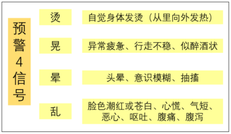 熱射病的征兆(圖片來源:熱射病院前急救專家共識2024版)