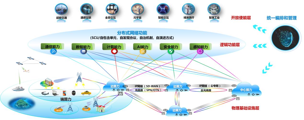 图1 6G是通感算智深度融合、空天地一体全域覆盖的新一代移动信息网络