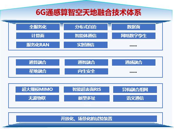 图2 6G通感算智空天地融合技术体系