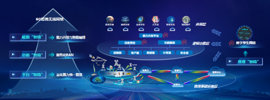 图1 6G智简网络技术理念