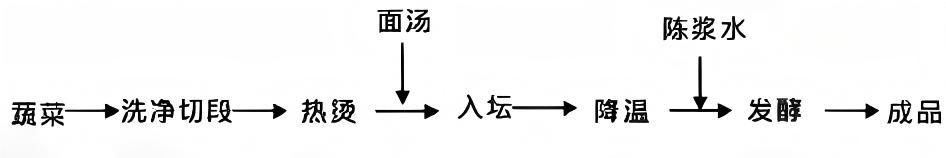 浆水的制作工艺流程。敦煌研究院供图