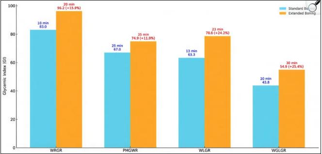 ��ͬƷ�ֵĴ������ӳ�ˮ��ʱ���GI��ֵ����������