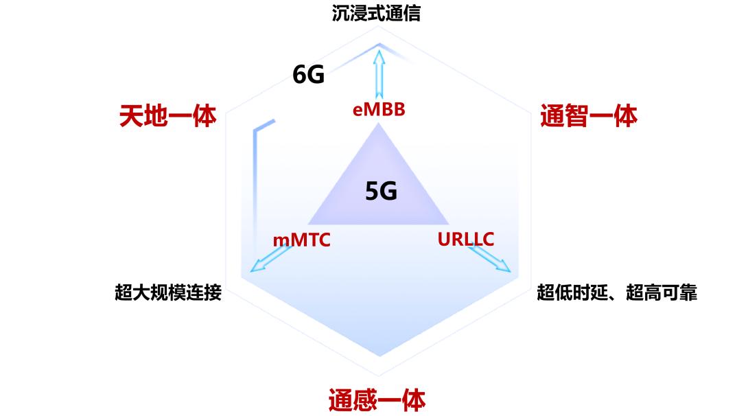 图1 6G实现“三个倍增，三个一体”