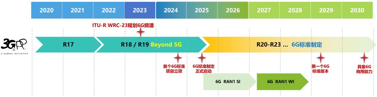 图1 3GPP 6G时间表