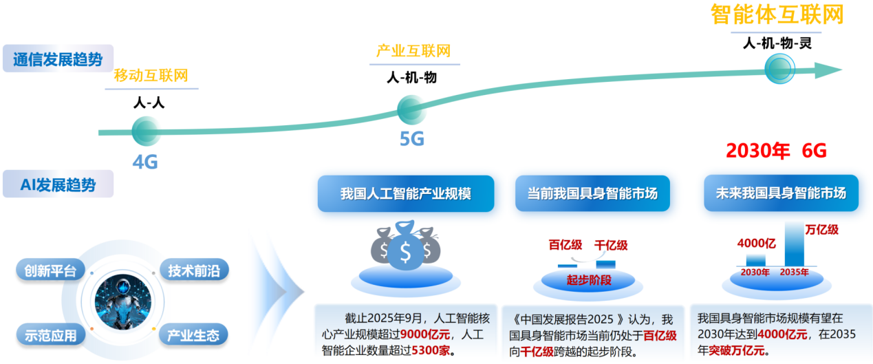 图1 6G与AI融合发展趋势