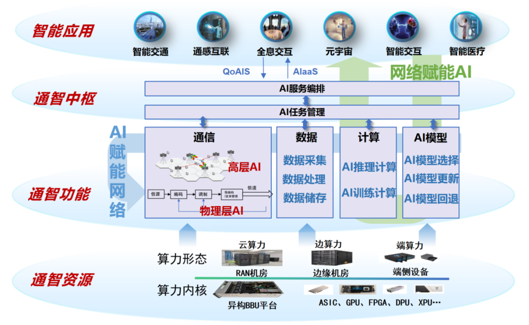 图2 6G网络与AI双向赋能的网络架构