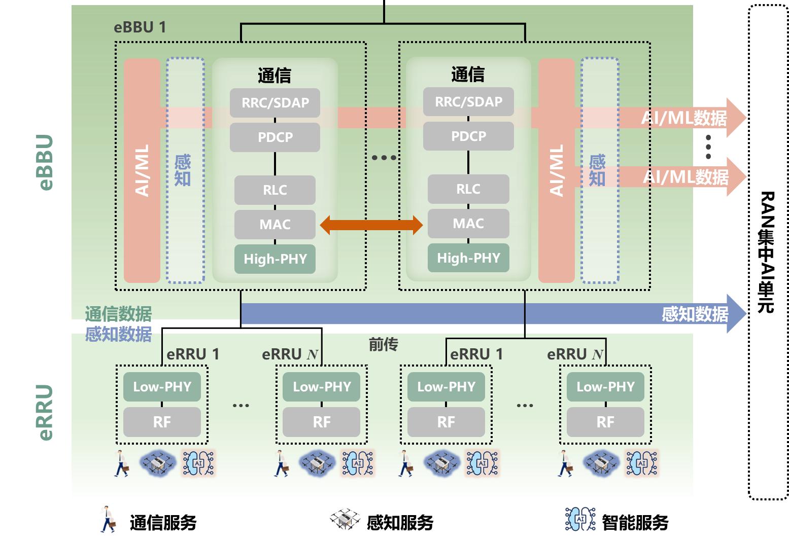 图2 CIS-RAN架构