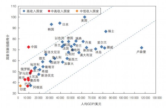 2018年全球創新能力分布情況