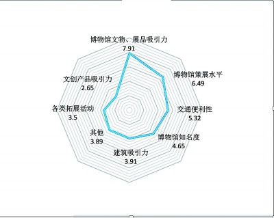 問卷中影響觀眾對博物館滿意度的因素