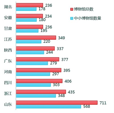 中小博物館地域分布