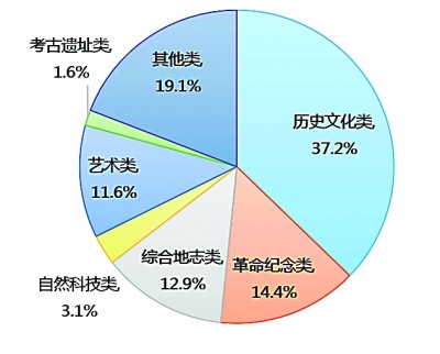 中小博物館類型分布