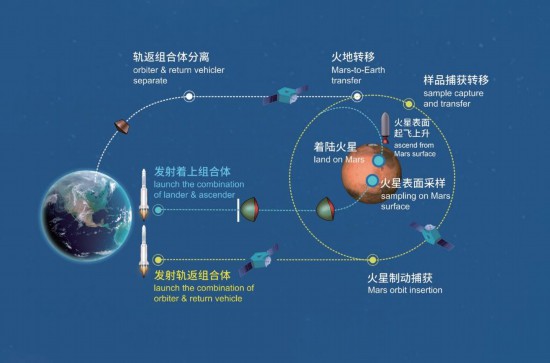  這是天問三號任務過程示意圖。新華社發（深空探測實驗室供圖）