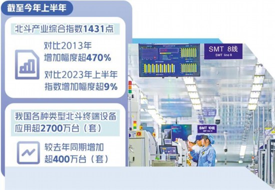 江蘇省宿遷市北斗智聯（江蘇）科技有限公司生產車間，工人正在生產搭載北斗高精度定位導航的汽車智能中控導航。 陳少帥攝（中經視覺）