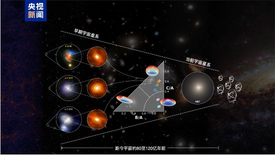 早期宇宙星暴星系中原位核球形成過程及其與當前宇宙橢圓星系間可能演化關系的示意圖