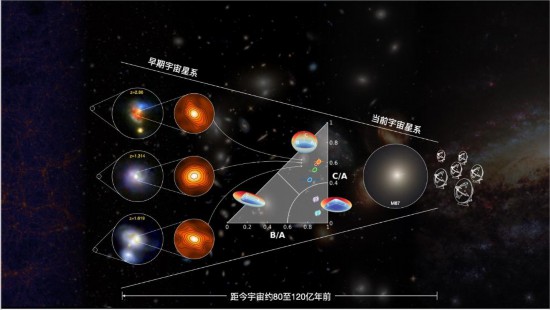 早期宇宙星暴星系中核球結構形成的示意圖。（談清華作圖）