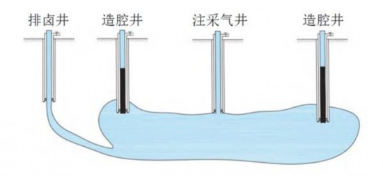 高位注气、低位排卤示意图。中国科学院武汉岩土力学研究所供图