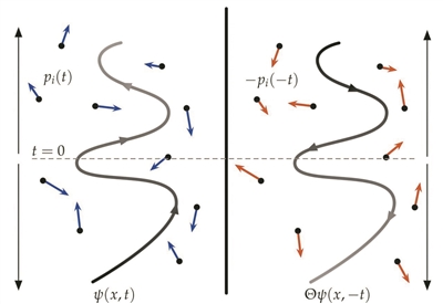 系统和环境在时间上向前和向后移动，揭示了时间反转变换背后的概念。图片来源：《科学报告》杂志