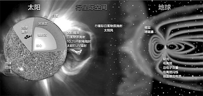 太阳爆发对地球周围环境可能造成的影响示意图。作者供图