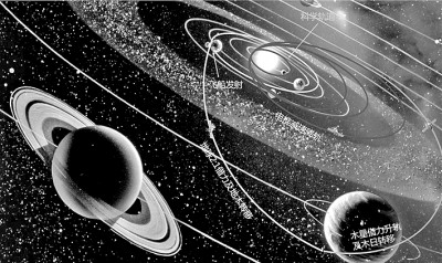 太阳抵近探测计划飞船发射后经地球—木星借力变轨、入轨过程以及最终的科学轨道示意图。作者供图