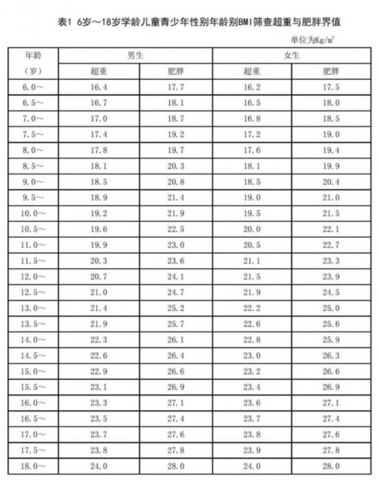 2018年发布的《学龄儿童青少年超重与肥胖筛查》标准。（图片来源：国家卫健委官网）