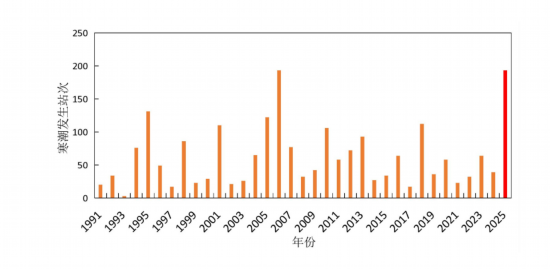 甘肅省氣象局統計的1991-2025年的3月1日至4月13日寒潮逐年變化柱狀圖。