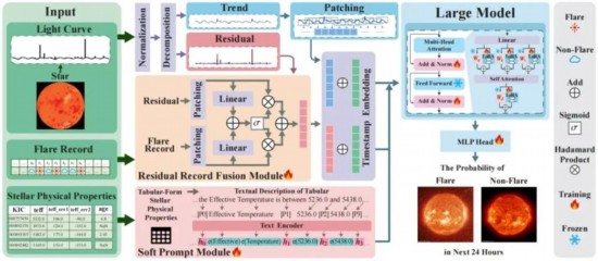 天文耀發預測大模型FLARE的整體結構圖。（中國科學院自動化研究所供圖）